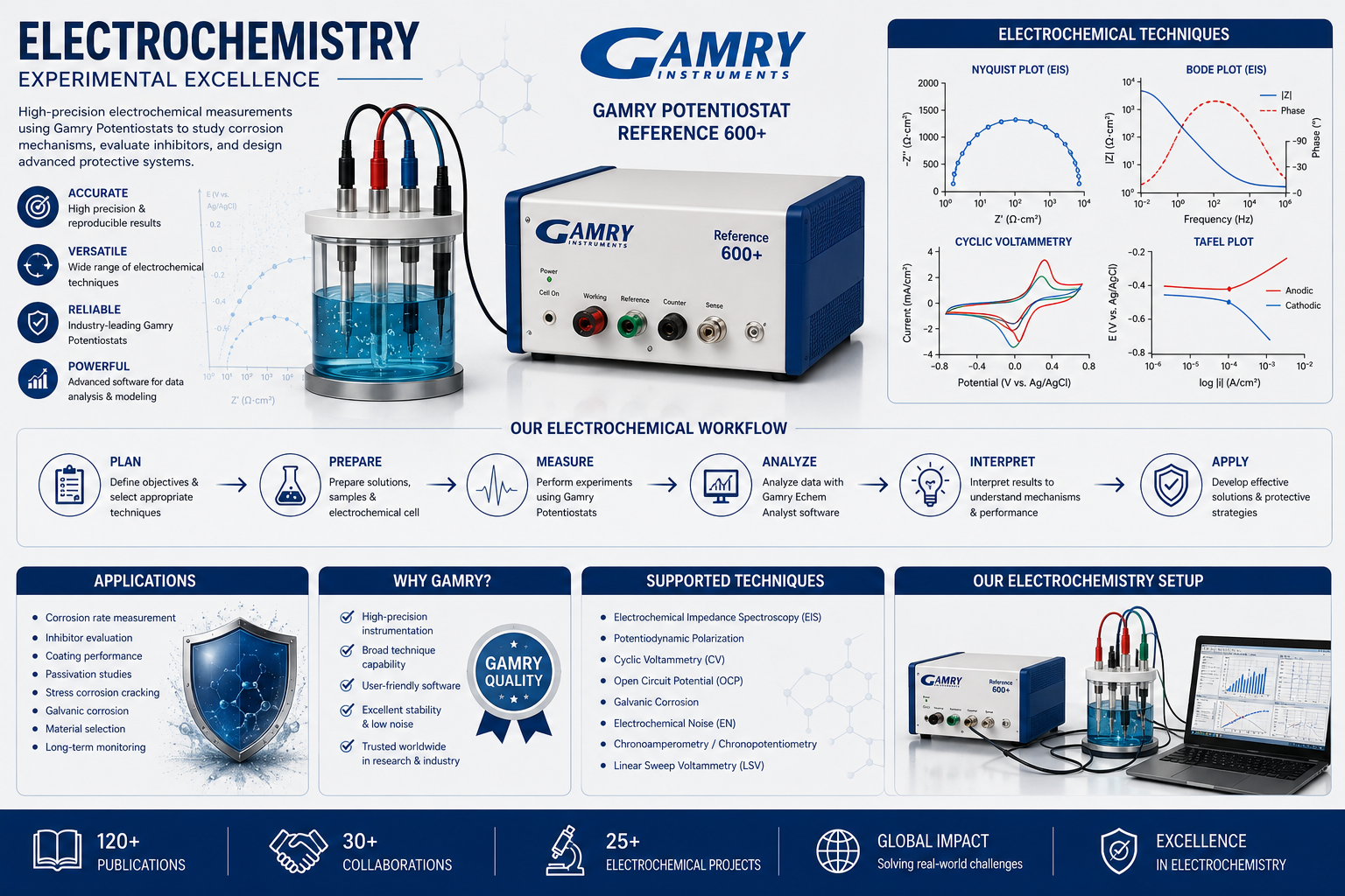Electrochemical techniques and laboratory training