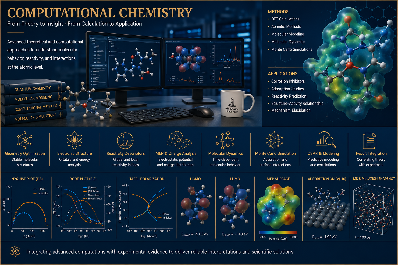 Computational chemistry and molecular modelling